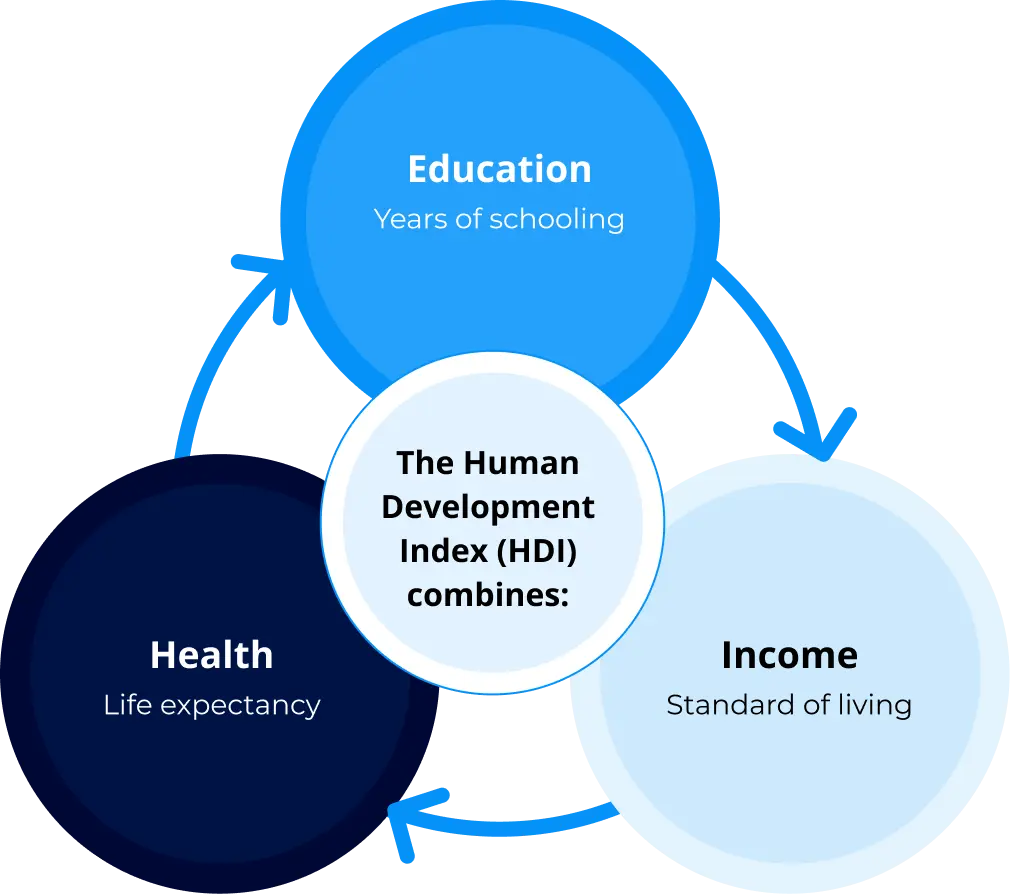 HDI diagram showing Education, Health, and Income circles connected by arrows